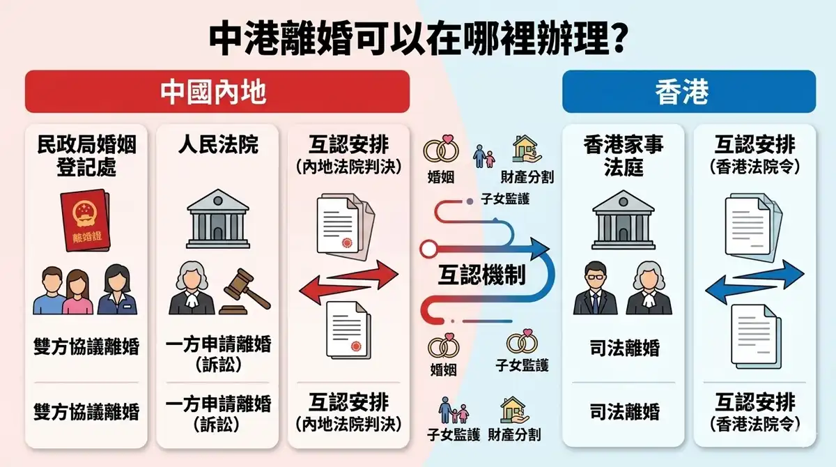 中港離婚可以在哪裡辦理