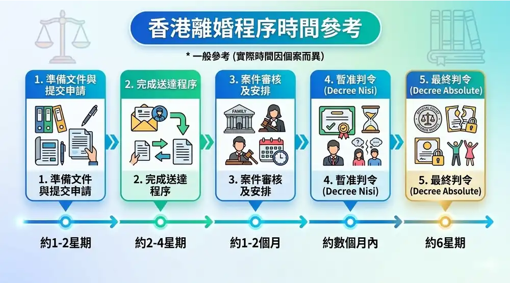 雙方同意離婚程序時間